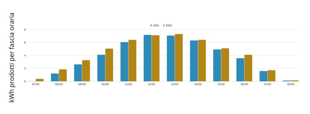 Grafico incremento produzione impianto fotovoltaico 2022 vs 2021